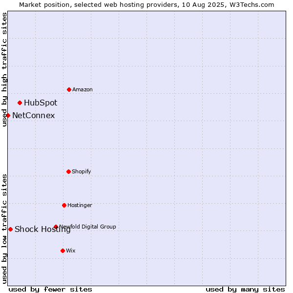 Market position of HubSpot vs. Shock Hosting vs. NetConnex
