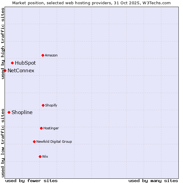 Market position of HubSpot vs. Shopline vs. NetConnex