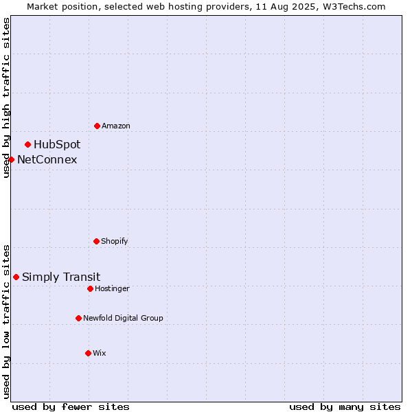 Market position of HubSpot vs. Simply Transit vs. NetConnex