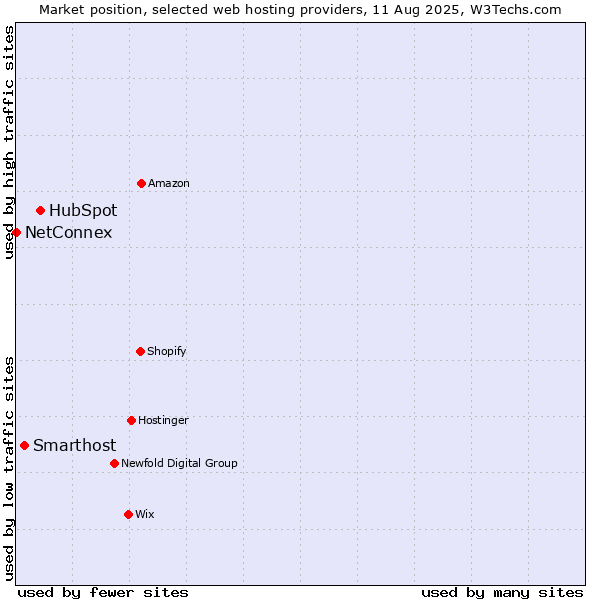 Market position of HubSpot vs. Smarthost vs. NetConnex
