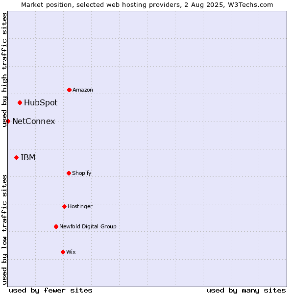 Market position of HubSpot vs. IBM vs. NetConnex