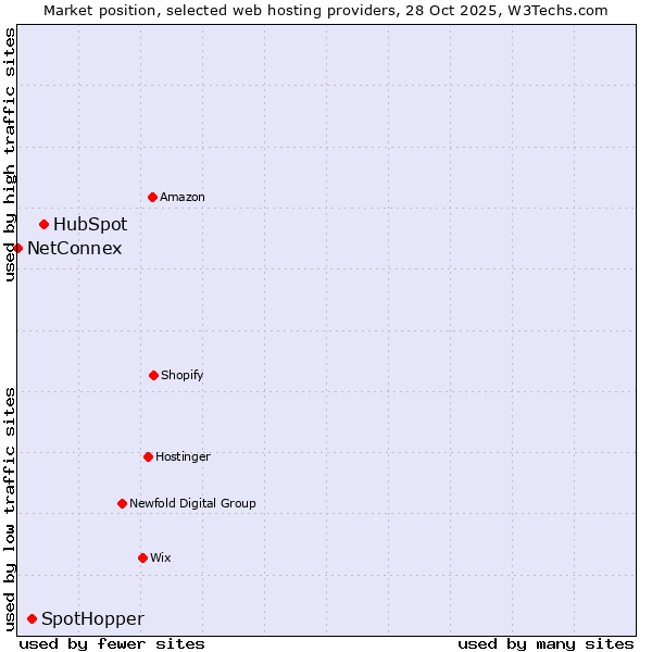 Market position of HubSpot vs. SpotHopper vs. NetConnex