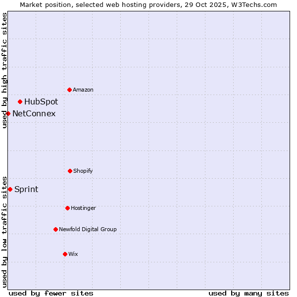 Market position of HubSpot vs. Sprint vs. NetConnex