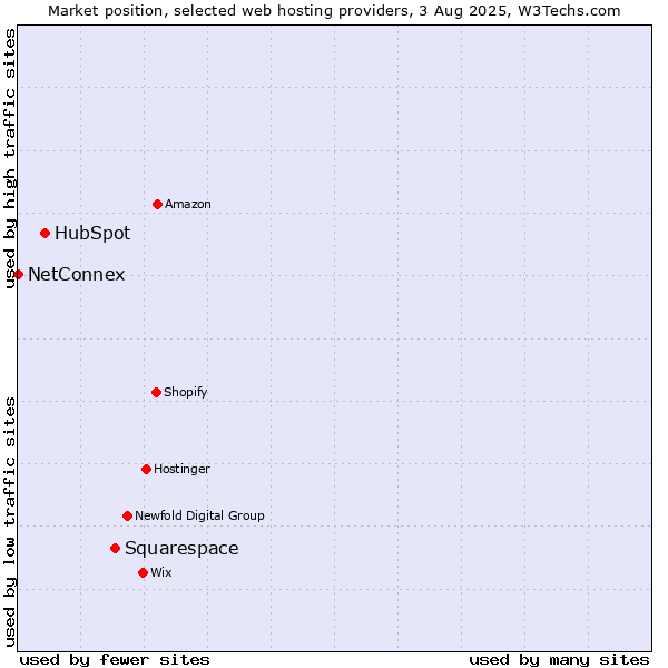 Market position of Squarespace vs. HubSpot vs. NetConnex