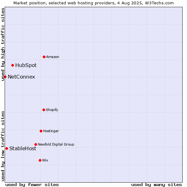Market position of HubSpot vs. StableHost vs. NetConnex