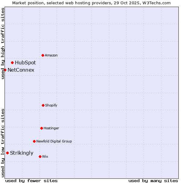 Market position of HubSpot vs. Strikingly vs. NetConnex