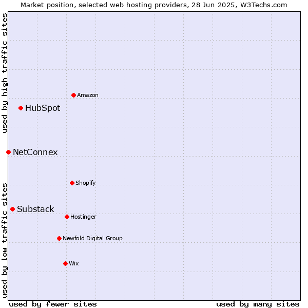 Market position of HubSpot vs. Substack vs. NetConnex