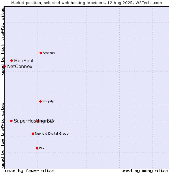 Market position of HubSpot vs. SuperHosting.BG vs. NetConnex