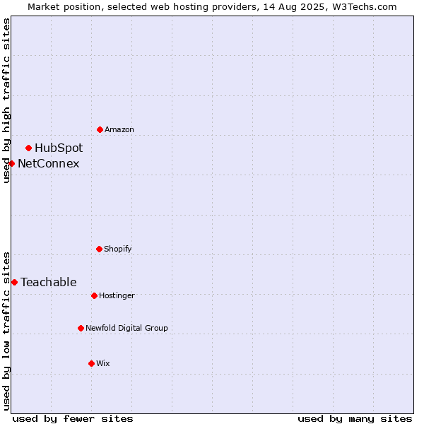 Market position of HubSpot vs. Teachable vs. NetConnex