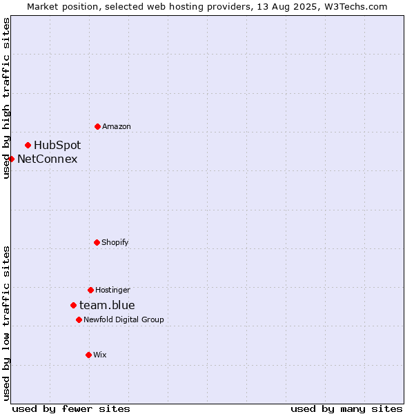 Market position of team.blue vs. HubSpot vs. NetConnex