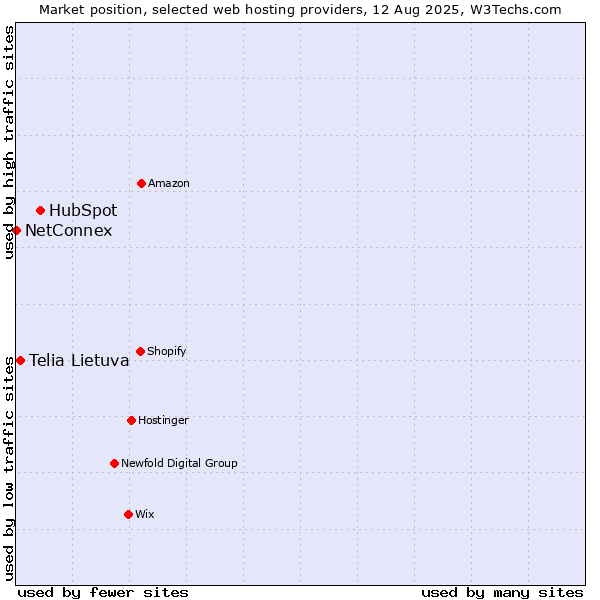Market position of HubSpot vs. Telia Lietuva vs. NetConnex
