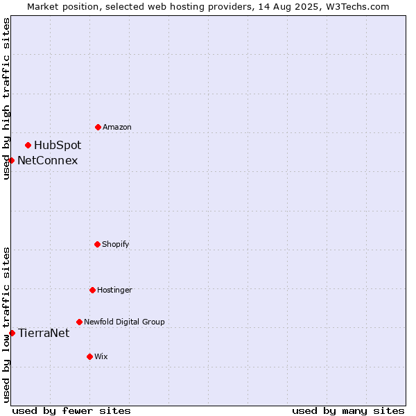 Market position of HubSpot vs. TierraNet vs. NetConnex