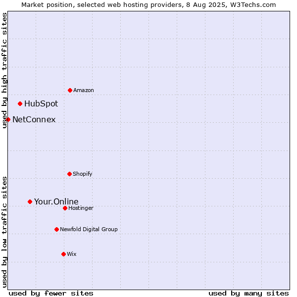 Market position of Your.Online vs. HubSpot vs. NetConnex