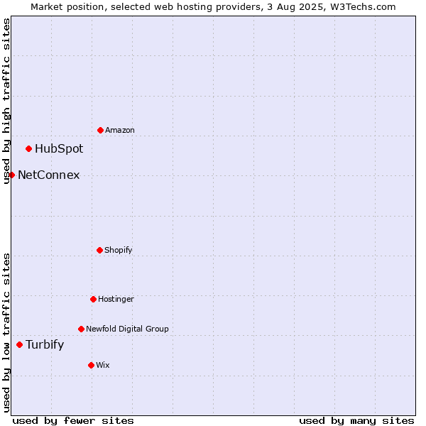 Market position of HubSpot vs. Turbify vs. NetConnex