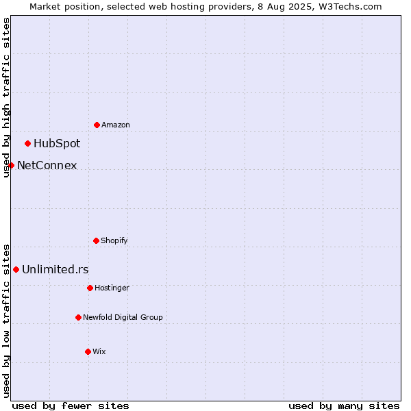 Market position of HubSpot vs. Unlimited.rs vs. NetConnex