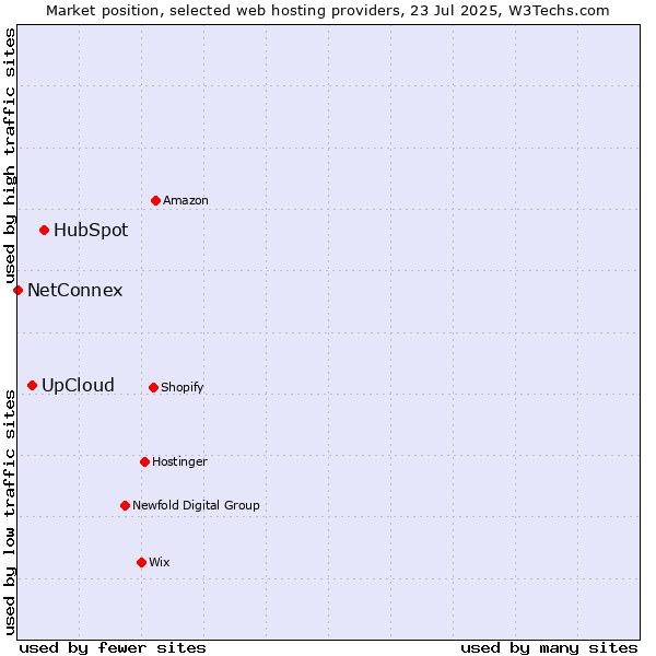 Market position of HubSpot vs. UpCloud vs. NetConnex