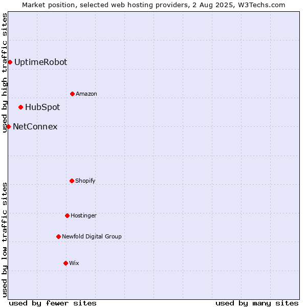 Market position of HubSpot vs. UptimeRobot vs. NetConnex