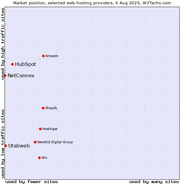 Market position of HubSpot vs. Utabweb vs. NetConnex