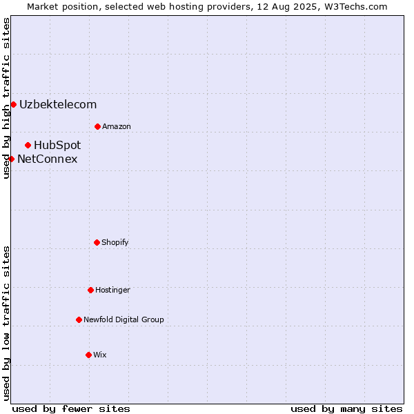 Market position of HubSpot vs. Uzbektelecom vs. NetConnex