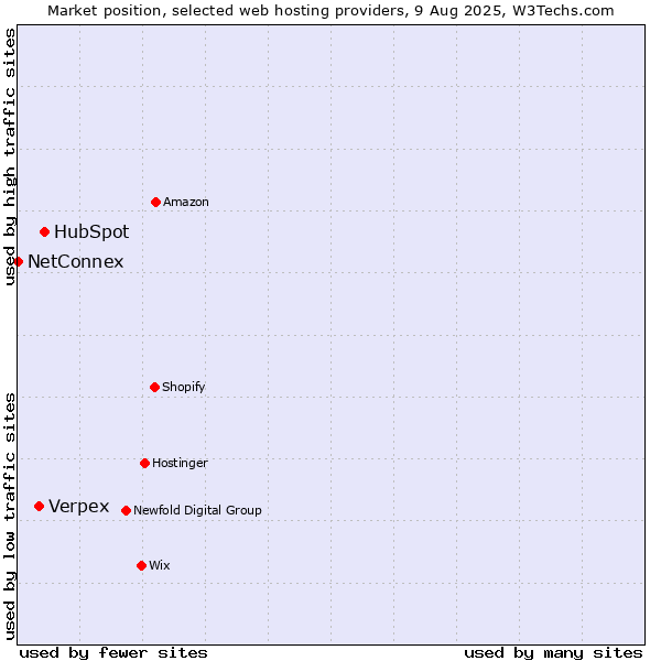 Market position of HubSpot vs. Verpex vs. NetConnex