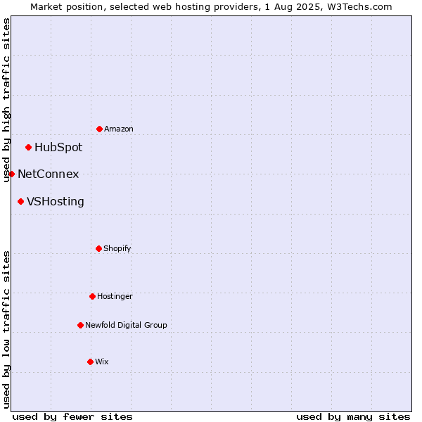 Market position of HubSpot vs. VSHosting vs. NetConnex
