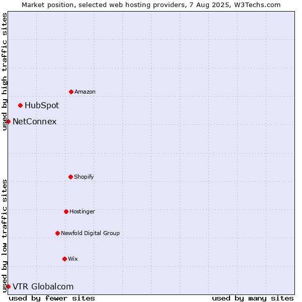 Market position of HubSpot vs. NetConnex vs. VTR Globalcom
