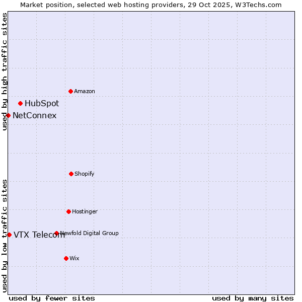 Market position of HubSpot vs. VTX Telecom vs. NetConnex