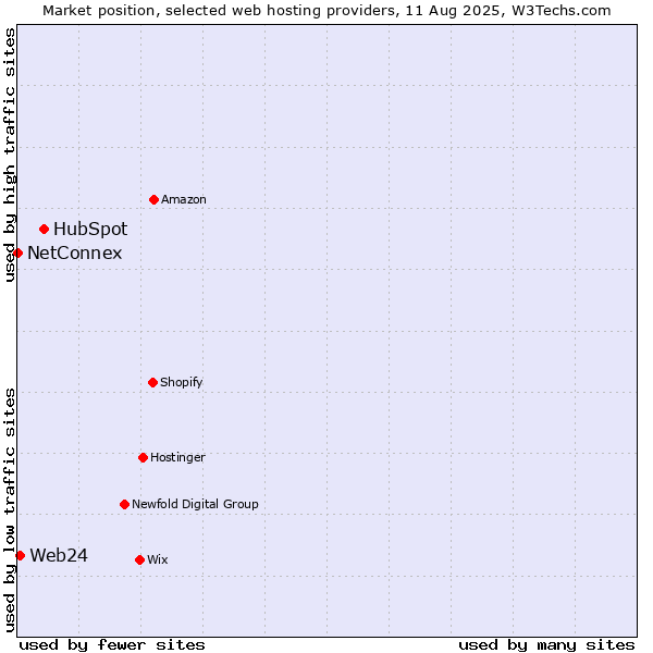 Market position of HubSpot vs. Web24 vs. NetConnex