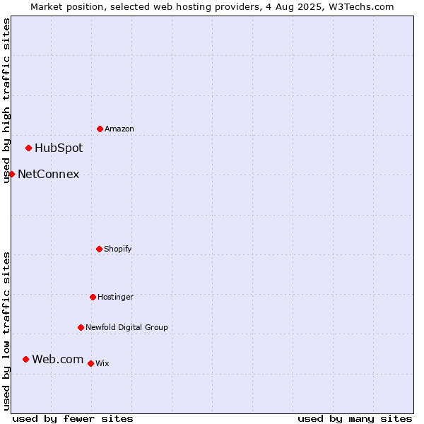 Market position of HubSpot vs. Web.com vs. NetConnex