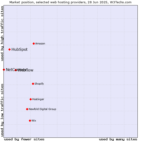 Market position of Webflow vs. HubSpot vs. NetConnex