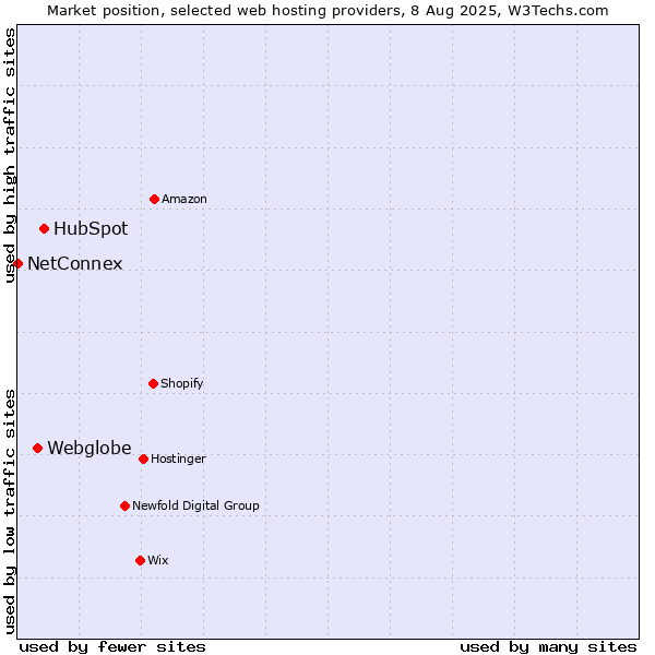 Market position of HubSpot vs. Webglobe vs. NetConnex