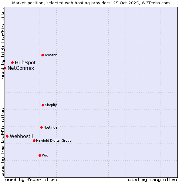 Market position of HubSpot vs. Webhost1 vs. NetConnex