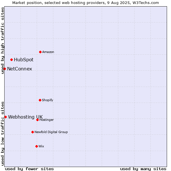 Market position of HubSpot vs. Webhosting UK vs. NetConnex