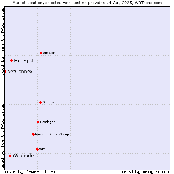 Market position of HubSpot vs. Webnode vs. NetConnex
