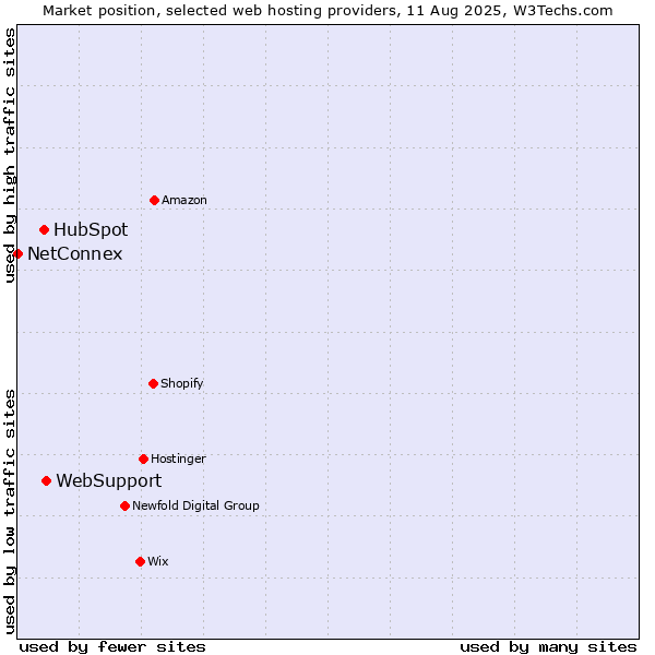 Market position of WebSupport vs. HubSpot vs. NetConnex