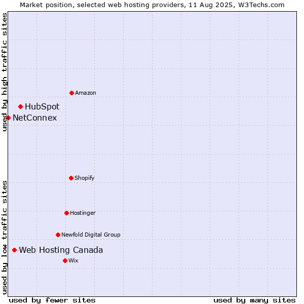 Market position of HubSpot vs. Web Hosting Canada vs. NetConnex