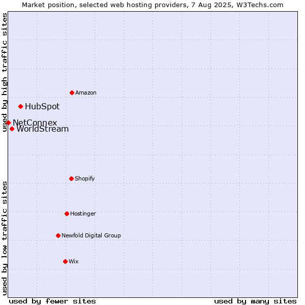 Market position of HubSpot vs. WorldStream vs. NetConnex