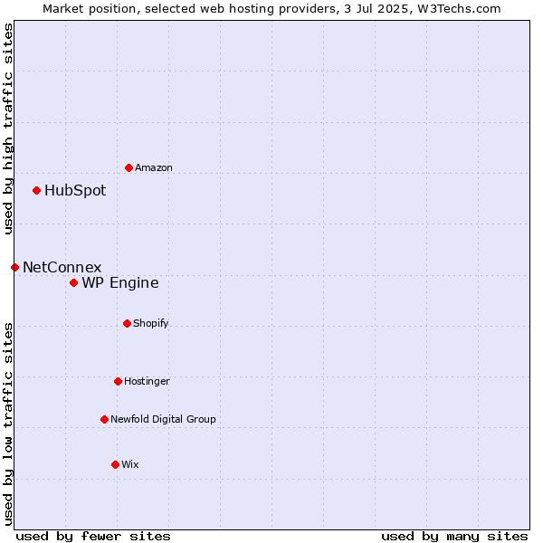 Market position of WP Engine vs. HubSpot vs. NetConnex