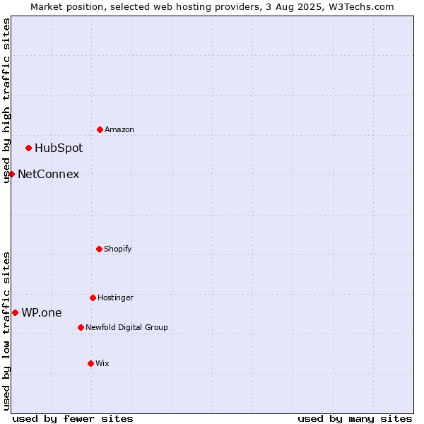 Market position of HubSpot vs. WP.one vs. NetConnex