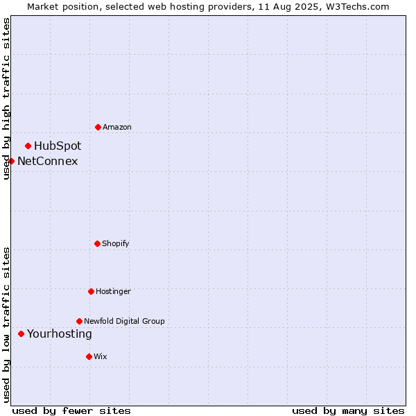 Market position of HubSpot vs. Yourhosting vs. NetConnex