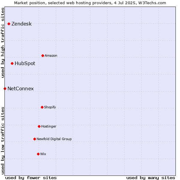 Market position of HubSpot vs. Zendesk vs. NetConnex