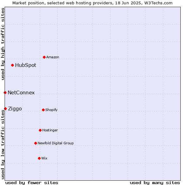 Market position of HubSpot vs. Ziggo vs. NetConnex