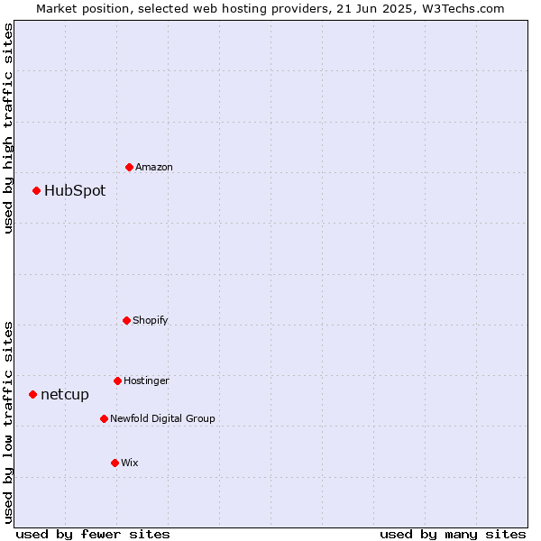 Market position of HubSpot vs. netcup