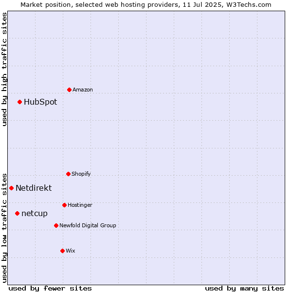 Market position of HubSpot vs. netcup vs. Netdirekt