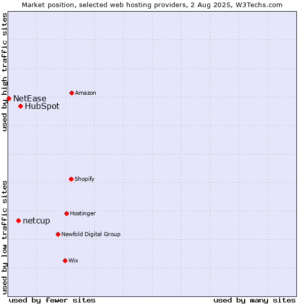 Market position of HubSpot vs. netcup vs. NetEase