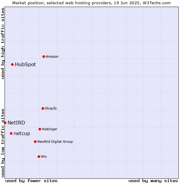 Market position of HubSpot vs. netcup vs. NetIRD