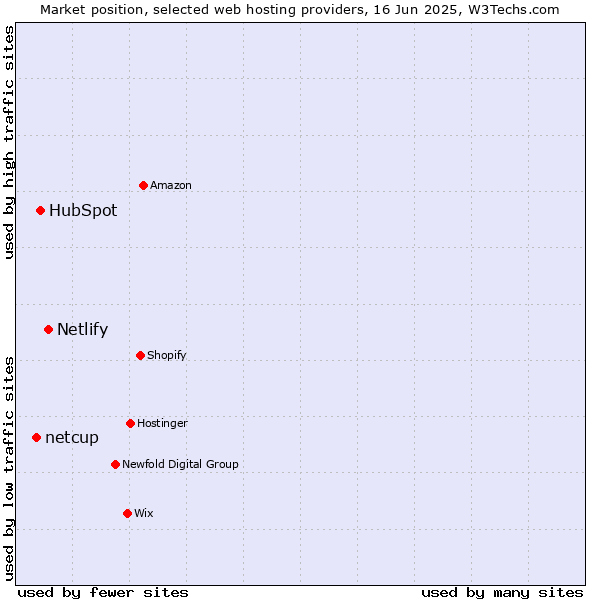 Market position of Netlify vs. HubSpot vs. netcup