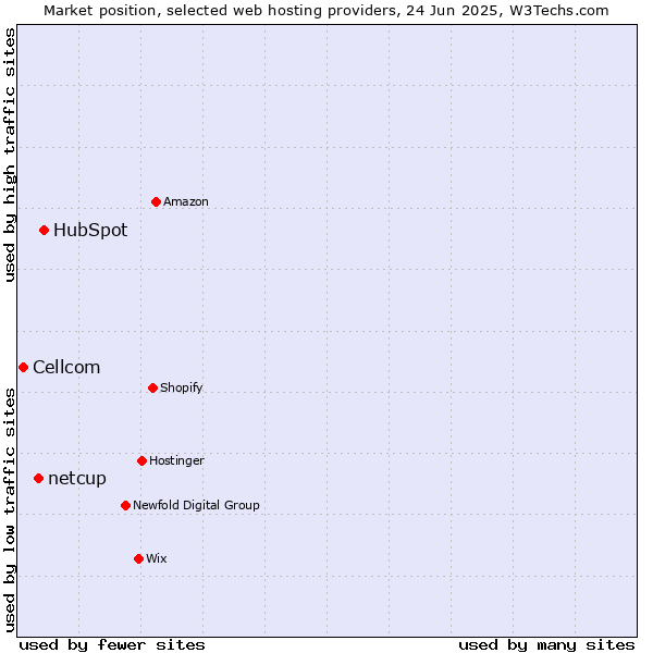 Market position of HubSpot vs. netcup vs. Cellcom