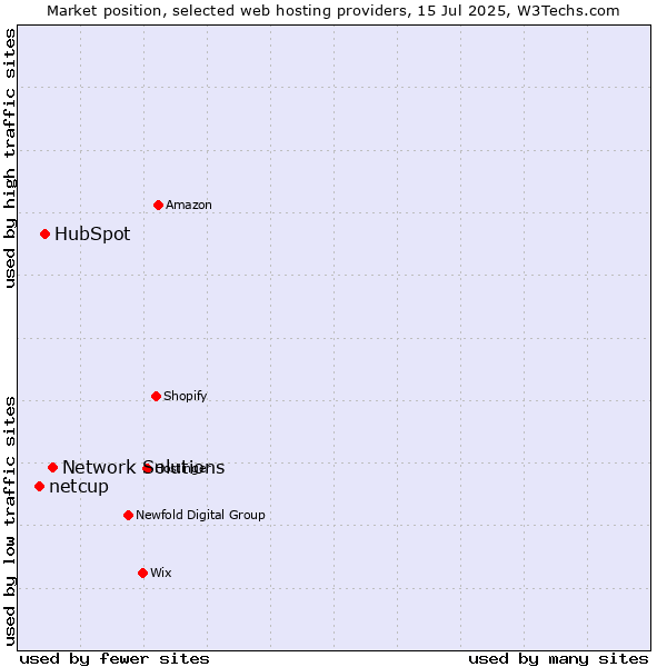 Market position of Network Solutions vs. HubSpot vs. netcup