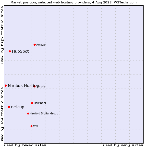 Market position of HubSpot vs. netcup vs. Nimbus Hosting